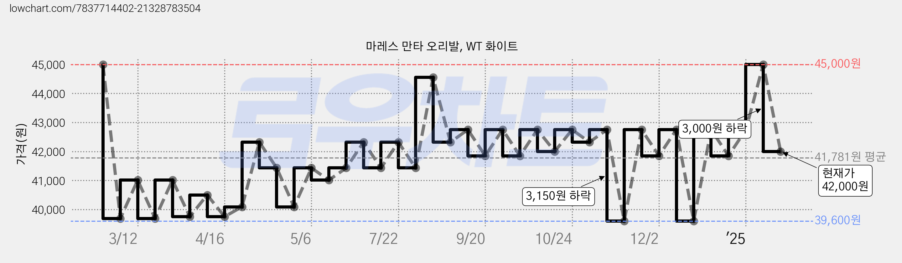 마레스 만타 오리발, WT 화이트 가격 변동 차트, 현재가 42,000원, 관측 최저가 39,600원