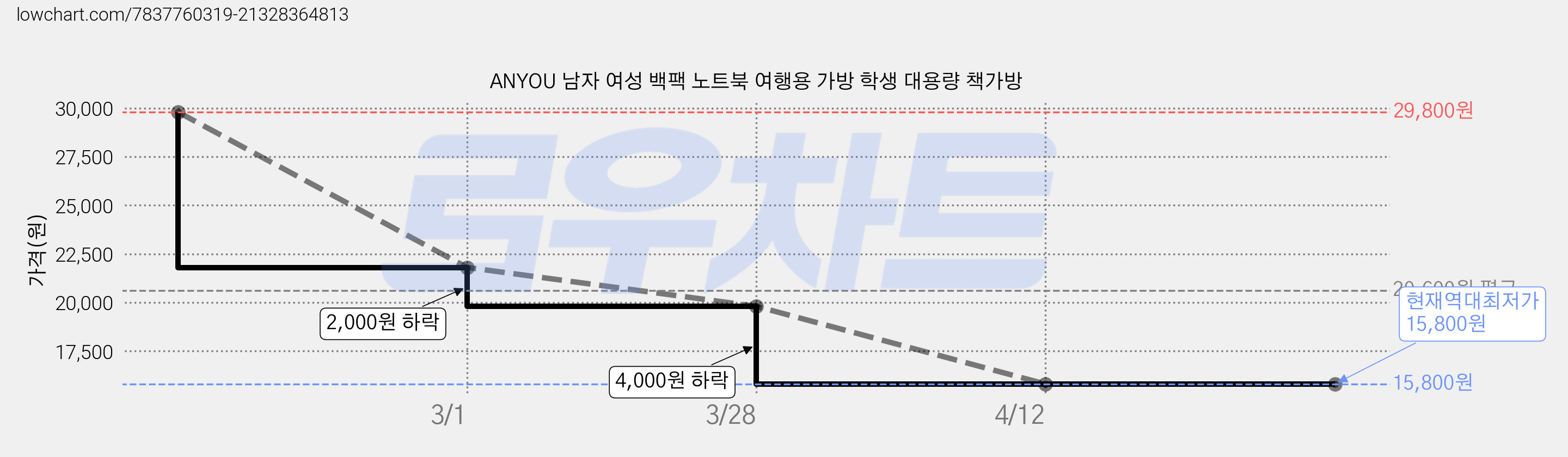 ANYOU 남자 여성 백팩 노트북 여행용 가방 학생 대용량 책가방 가격 변동 차트, 현재가 15,800원, 역대최저가