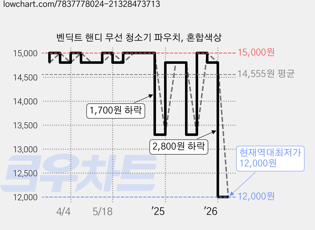 벤딕트 핸디 무선 청소기 파우치, 혼합색상 가격 변동 차트, 현재가 12,000원, 역대최저가