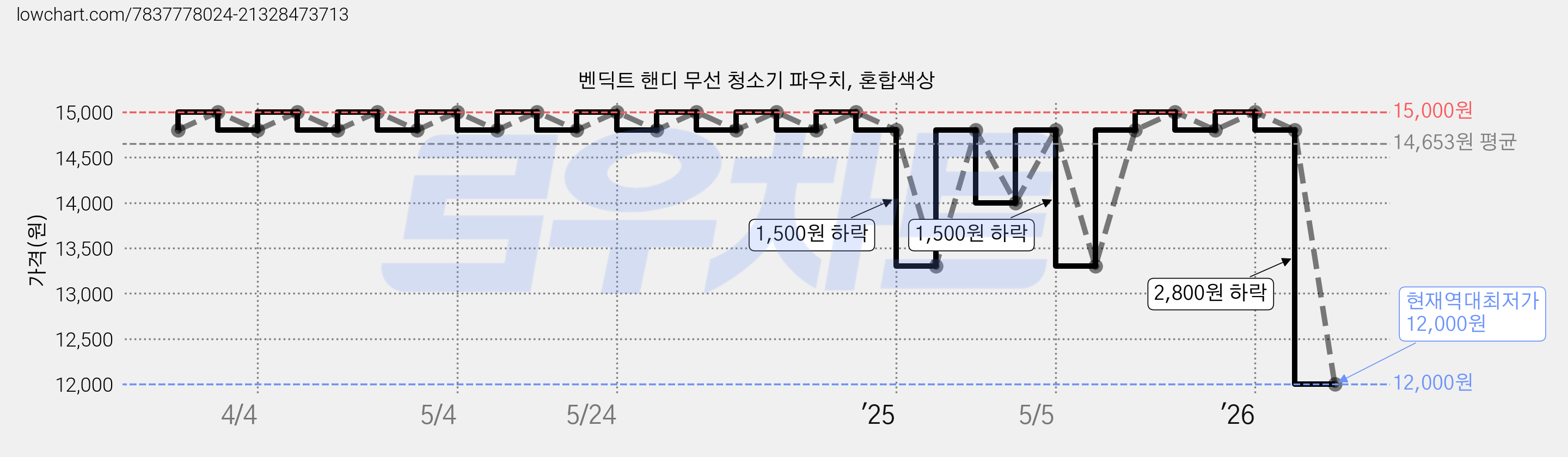 벤딕트 핸디 무선 청소기 파우치, 혼합색상 가격 변동 차트, 현재가 12,000원, 역대최저가