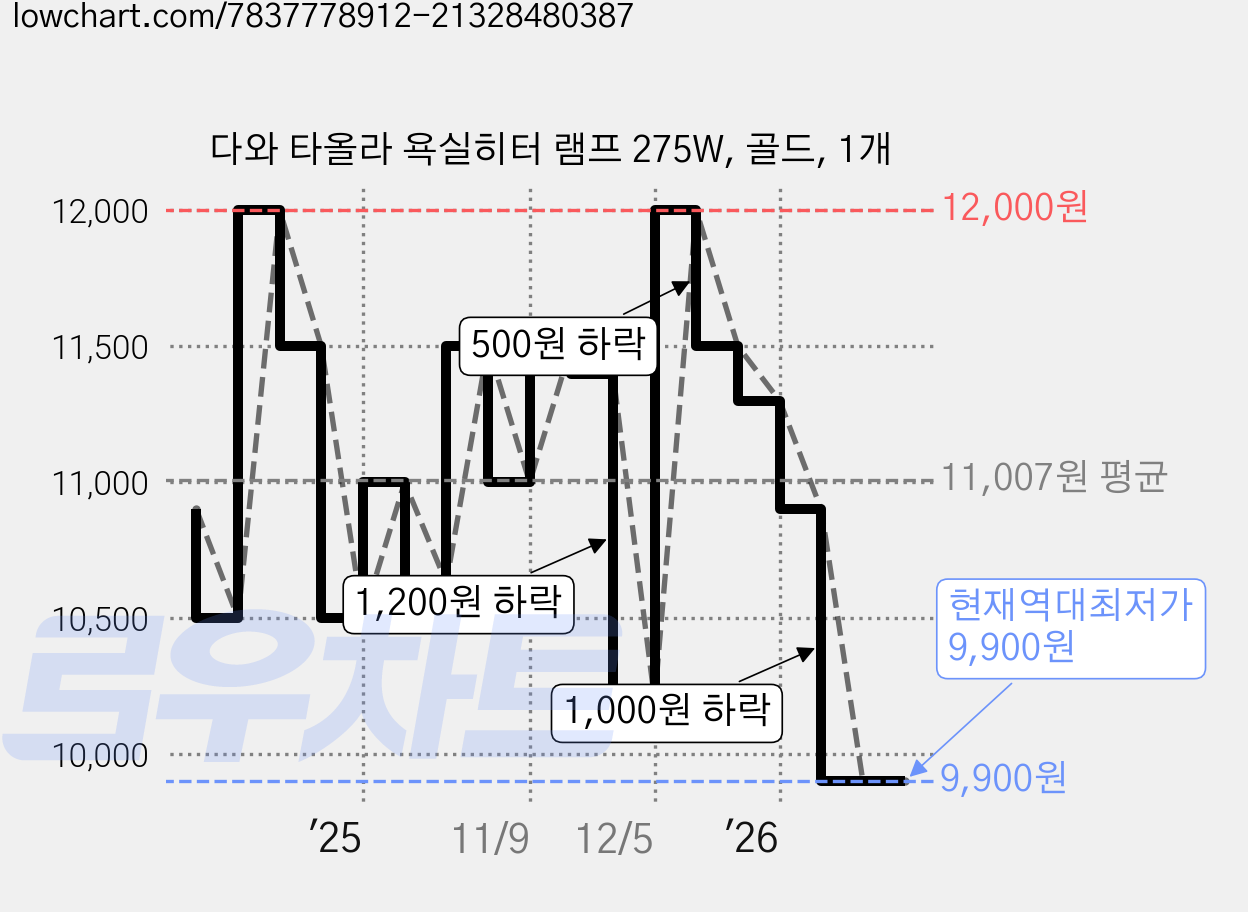 다와 타올라 욕실히터 램프 275W, 골드, 1개 가격 변동 차트, 현재가 9,900원, 역대최저가