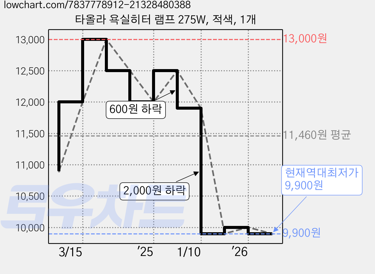 타올라 욕실히터 램프 275W, 적색, 1개 가격 변동 차트, 현재가 9,900원, 역대최저가