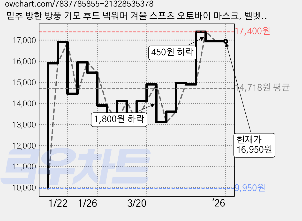 믿추 방한 방풍 기모 후드 넥워머 겨울 스포츠 오토바이 마스크, 벨벳블랙 가격 변동 차트, 현재가 16,950원, 역대최저가