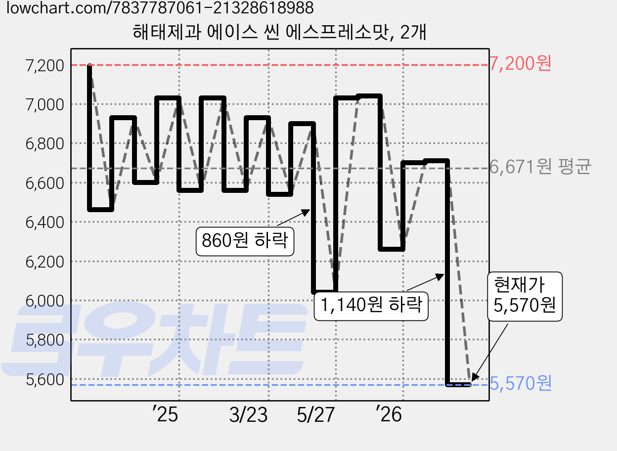해태제과 에이스 씬 에스프레소맛, 2개 가격 변동 차트, 현재가 5,570원, 관측 최저가 4,790원