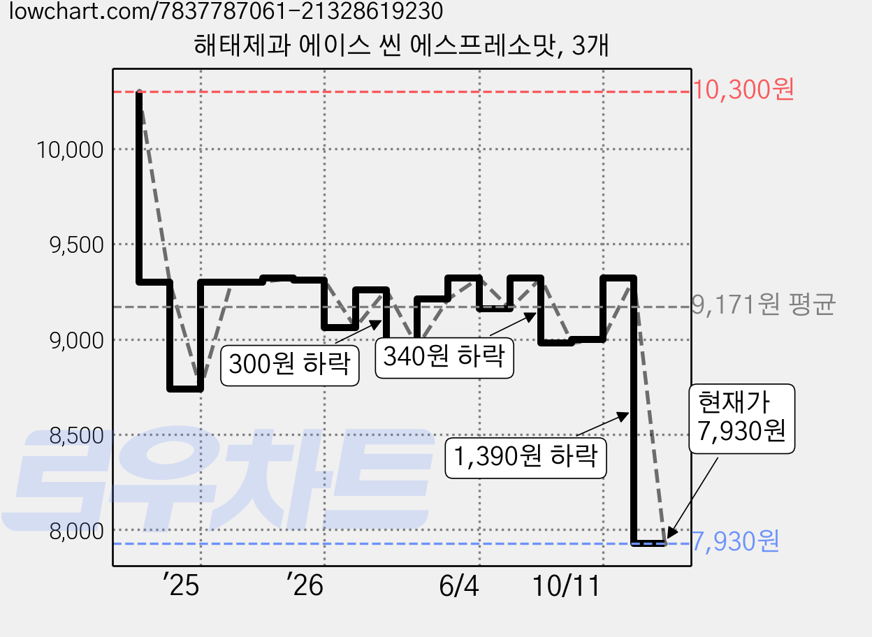해태제과 에이스 씬 에스프레소맛, 3개 가격 변동 차트, 현재가 7,930원, 관측 최저가 7,430원