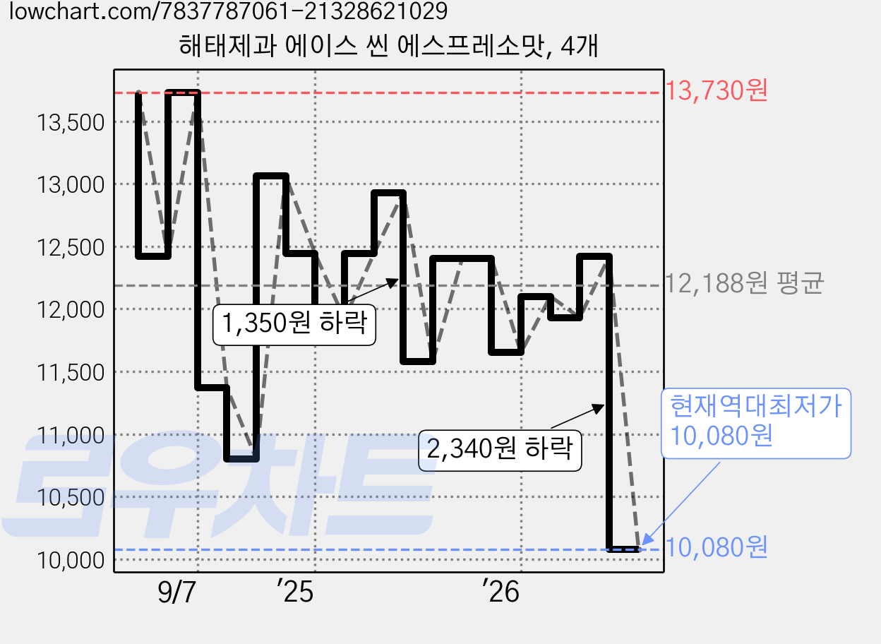 해태제과 에이스 씬 에스프레소맛, 4개 가격 변동 차트, 현재가 10,080원, 역대최저가