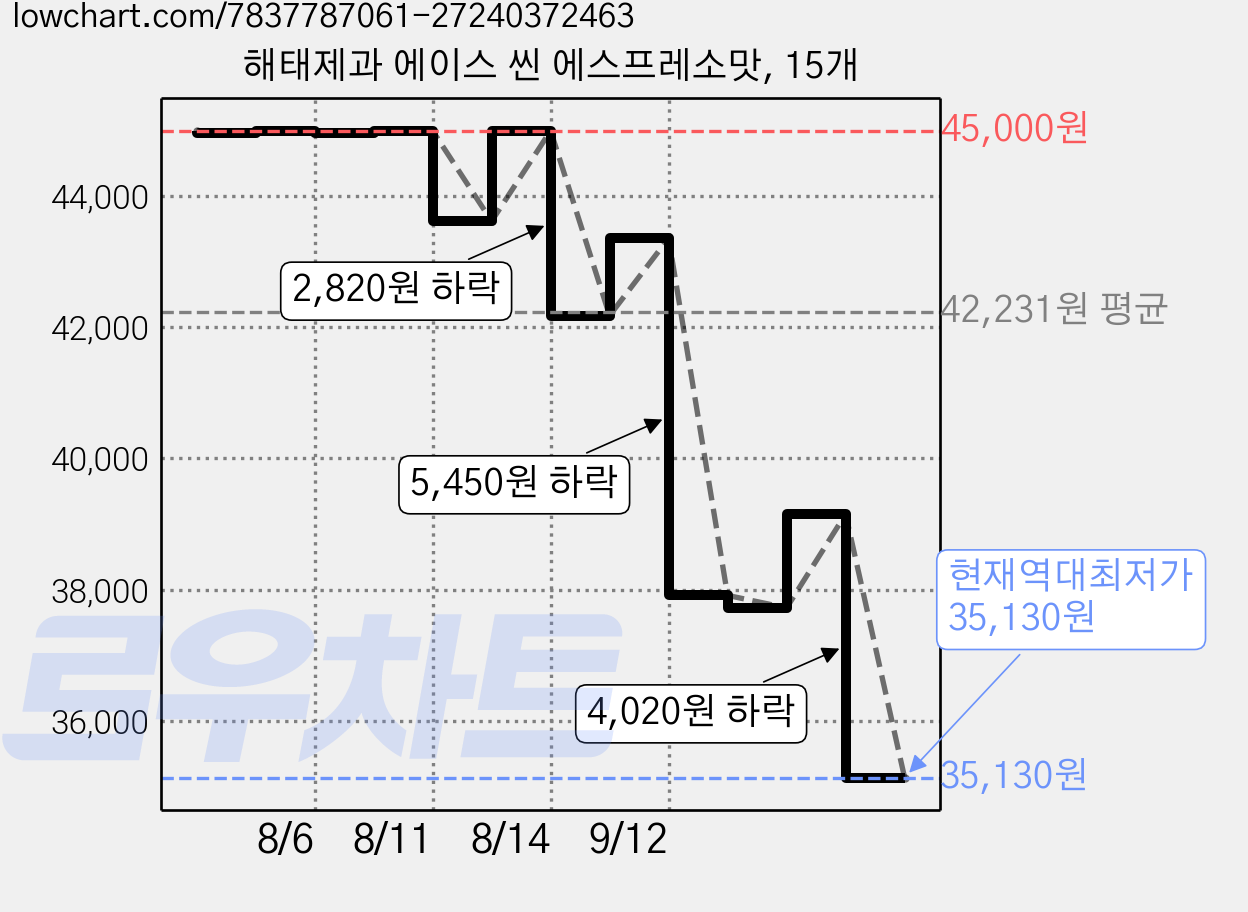 해태제과 에이스 씬 에스프레소맛, 15개 가격 변동 차트, 현재가 35,130원, 역대최저가