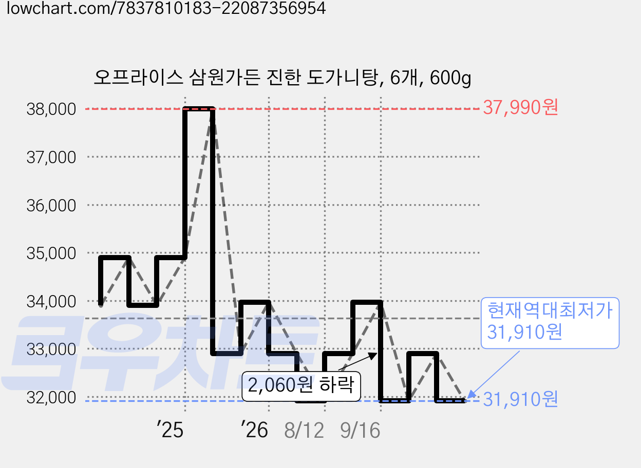 오프라이스 삼원가든 진한 도가니탕, 6개, 600g 가격 변동 차트, 현재가 31,910원, 역대최저가