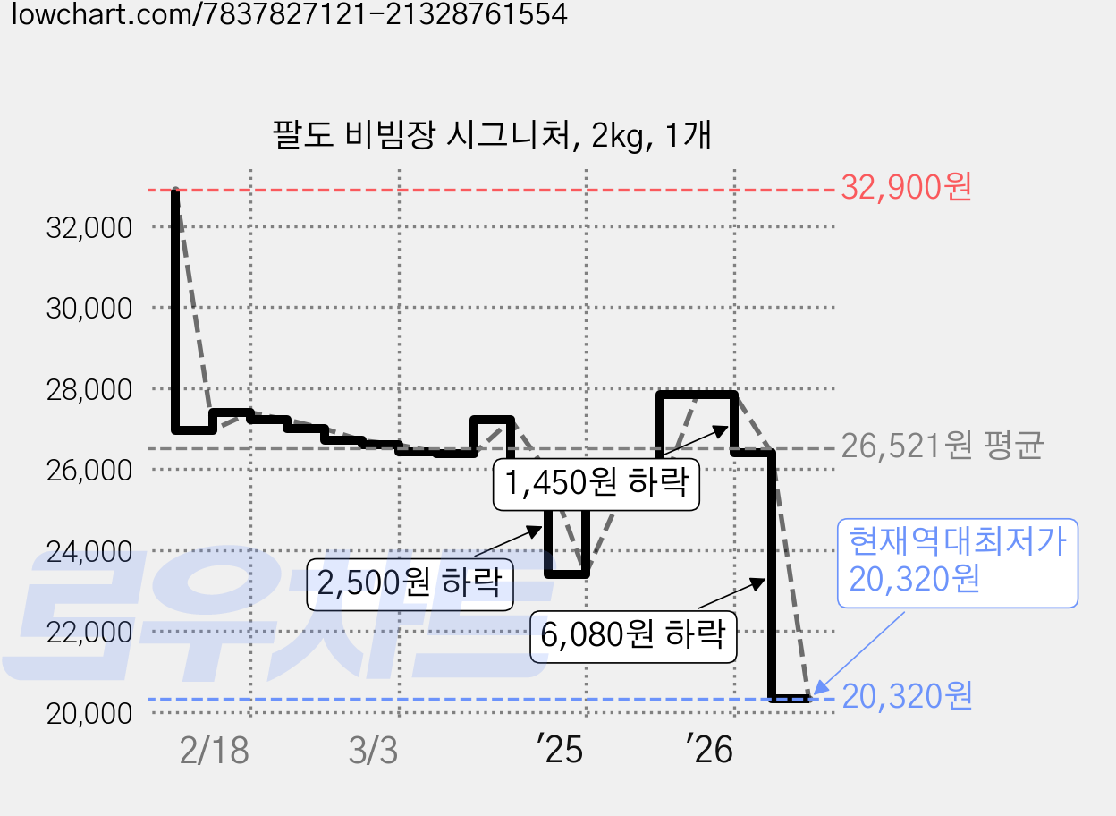 팔도 비빔장 시그니처, 2kg, 1개 가격 변동 차트, 현재가 20,320원, 역대최저가