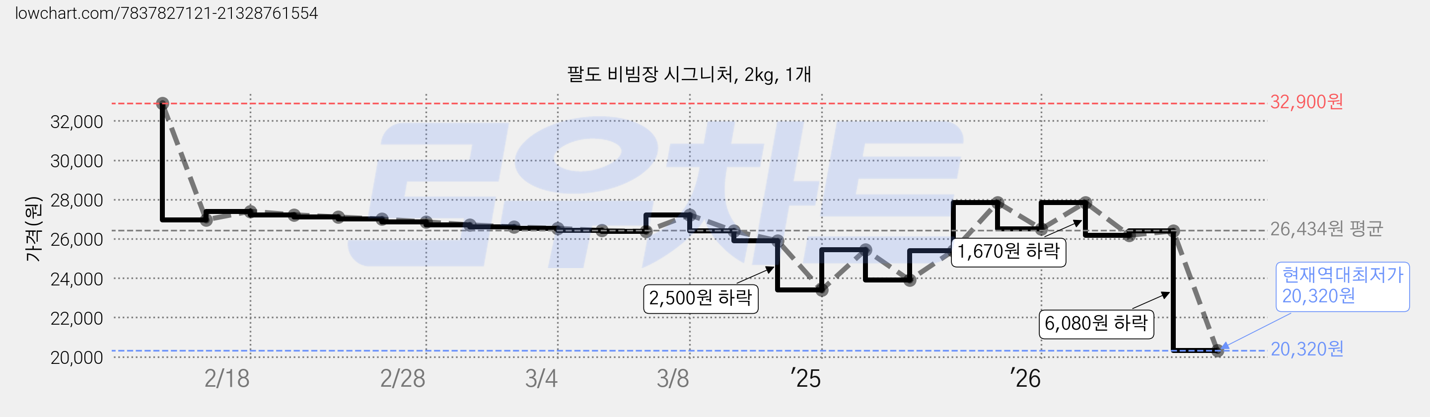 팔도 비빔장 시그니처, 2kg, 1개 가격 변동 차트, 현재가 20,320원, 역대최저가