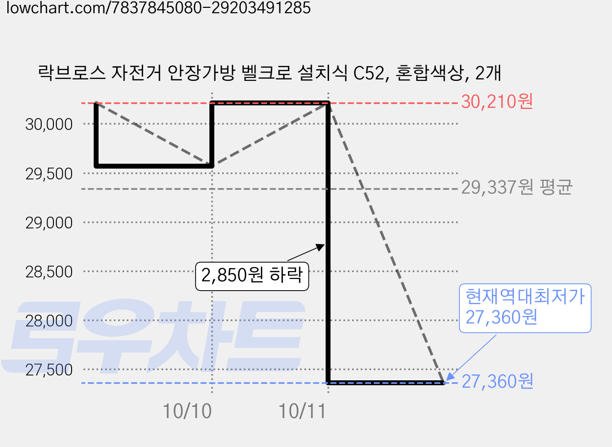 락브로스 자전거 안장가방 벨크로 설치식 C52, 혼합색상, 2개 가격 변동 차트, 현재가 27,360원, 역대최저가