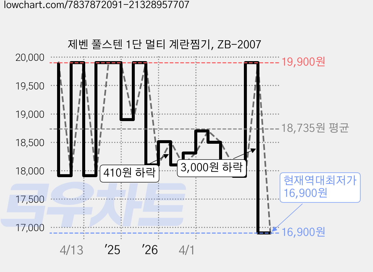 제벤 풀스텐 1단 멀티 계란찜기, ZB-2007 가격 변동 차트, 현재가 16,900원, 역대최저가