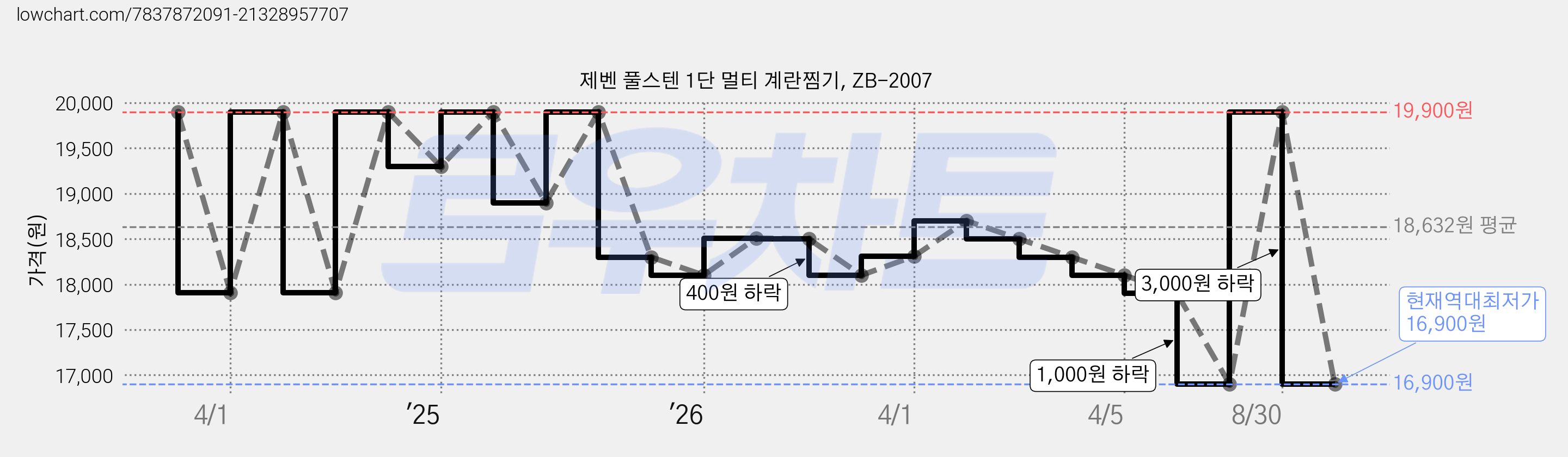 제벤 풀스텐 1단 멀티 계란찜기, ZB-2007 가격 변동 차트, 현재가 16,900원, 역대최저가