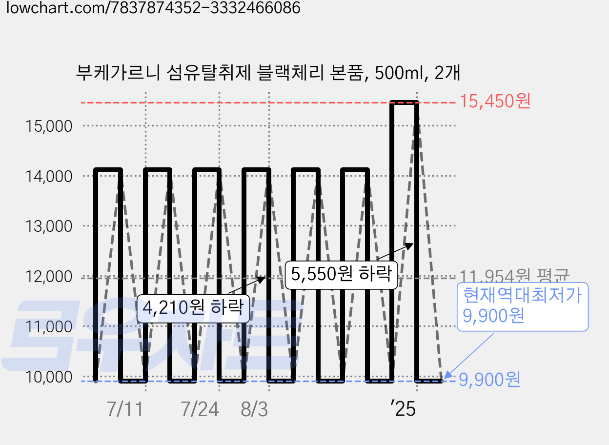 부케가르니 섬유탈취제 블랙체리 본품, 500ml, 2개 가격 변동 차트, 현재가 9,900원, 역대최저가