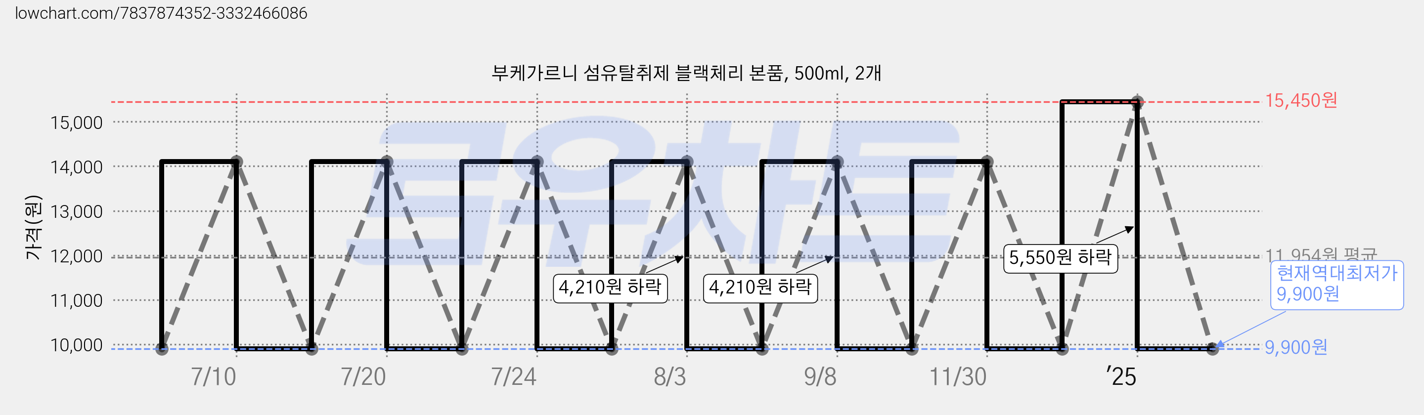 부케가르니 섬유탈취제 블랙체리 본품, 500ml, 2개 가격 변동 차트, 현재가 9,900원, 역대최저가
