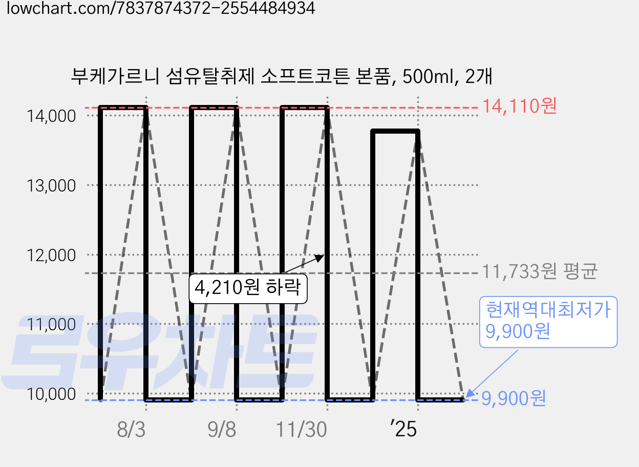 부케가르니 섬유탈취제 소프트코튼 본품, 500ml, 2개 가격 변동 차트, 현재가 9,900원, 역대최저가