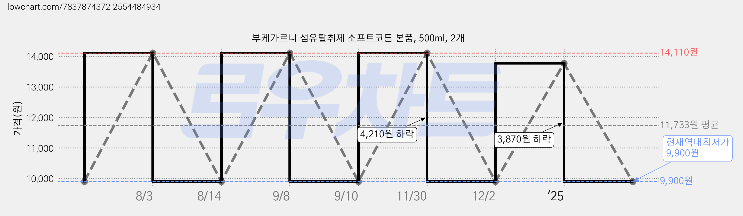 부케가르니 섬유탈취제 소프트코튼 본품, 500ml, 2개 가격 변동 차트, 현재가 9,900원, 역대최저가