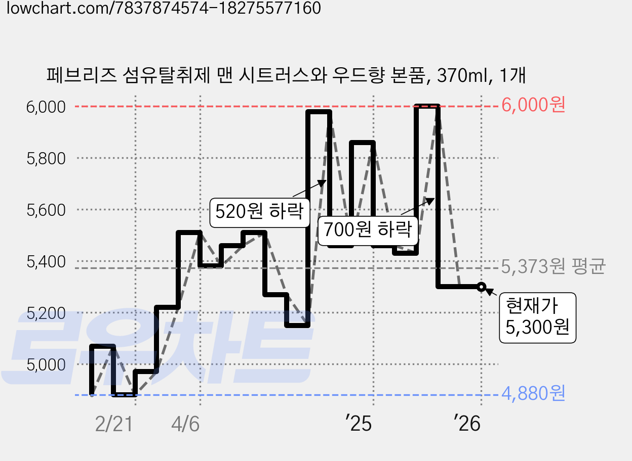 페브리즈 섬유탈취제 맨 시트러스와 우드향 본품, 370ml, 1개 가격 변동 차트, 현재가 5,300원, 역대최저가