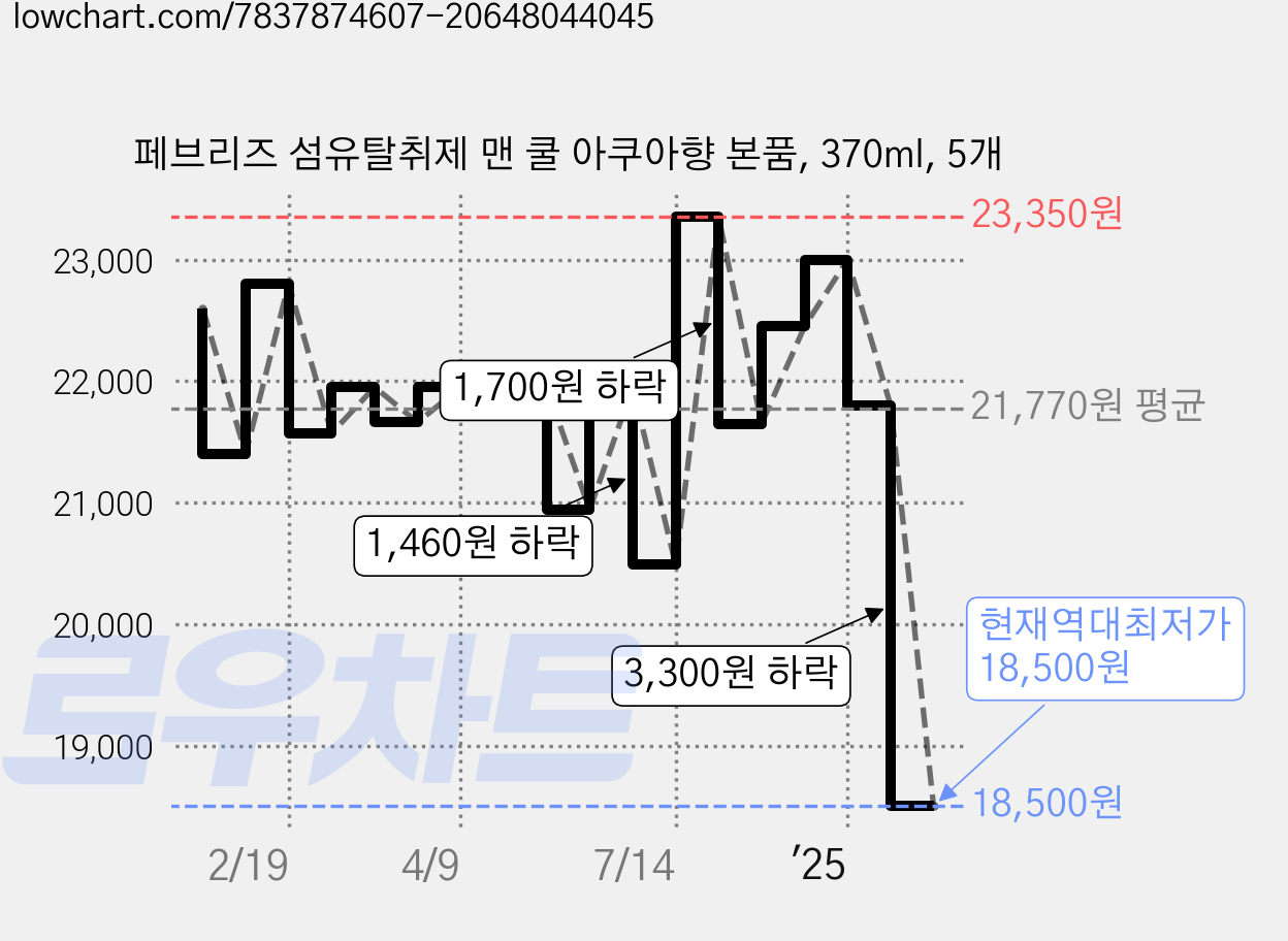 페브리즈 섬유탈취제 맨 쿨 아쿠아향 본품, 370ml, 5개 가격 변동 차트, 현재가 18,500원, 역대최저가