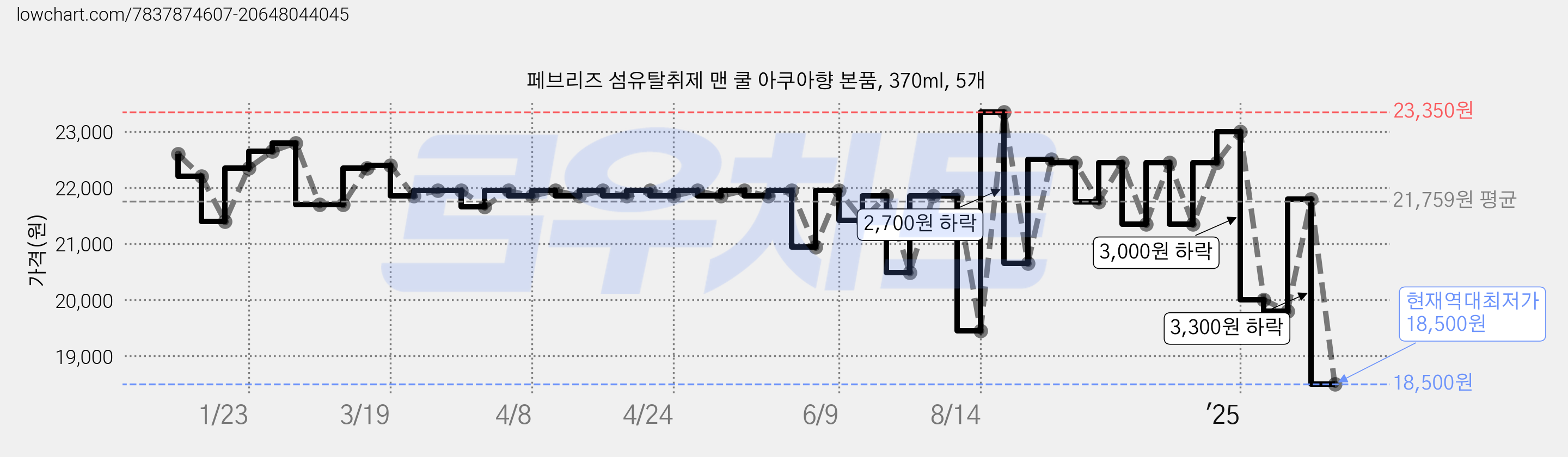 페브리즈 섬유탈취제 맨 쿨 아쿠아향 본품, 370ml, 5개 가격 변동 차트, 현재가 18,500원, 역대최저가