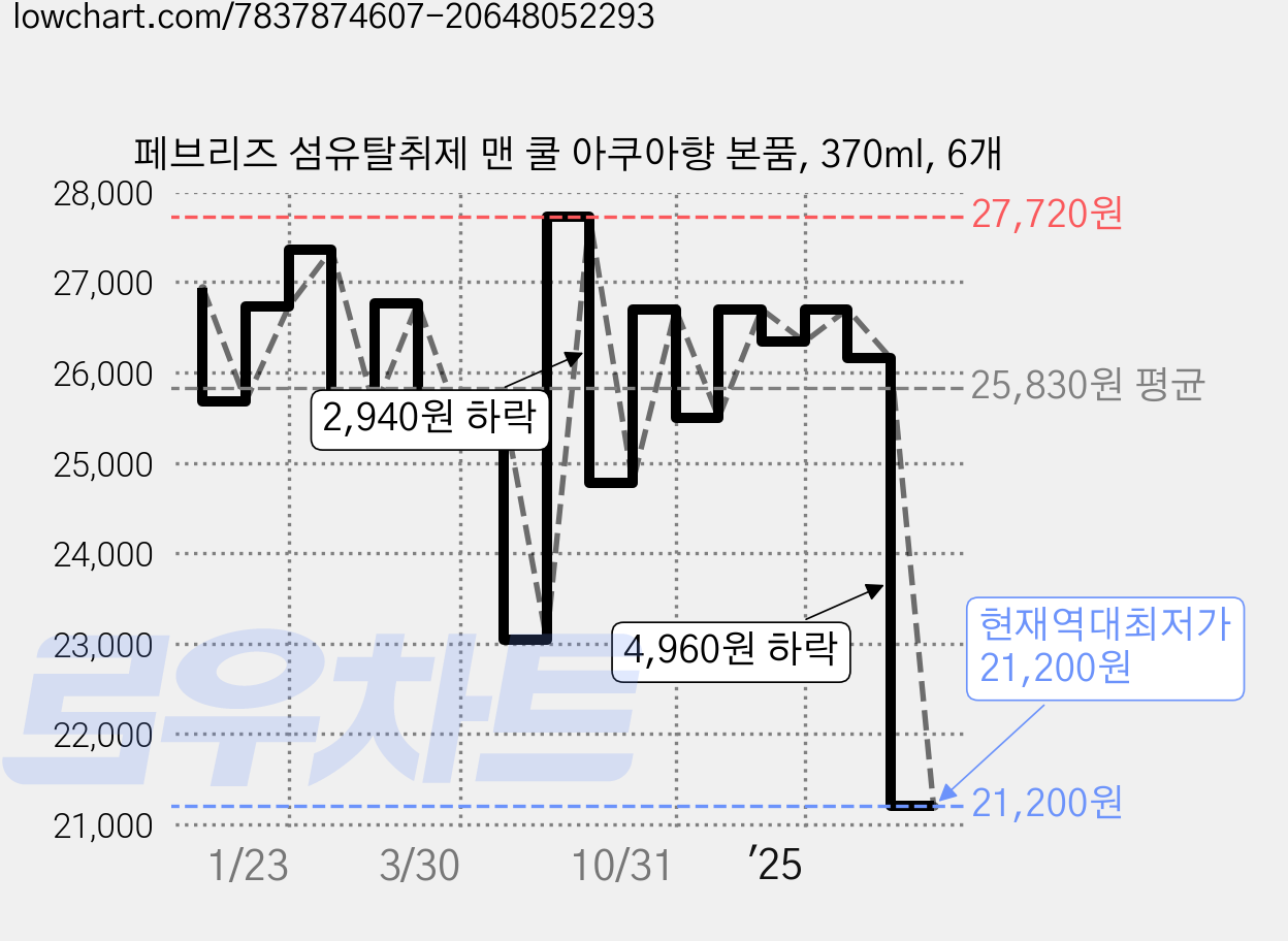 페브리즈 섬유탈취제 맨 쿨 아쿠아향 본품, 370ml, 6개 가격 변동 차트, 현재가 21,200원, 역대최저가