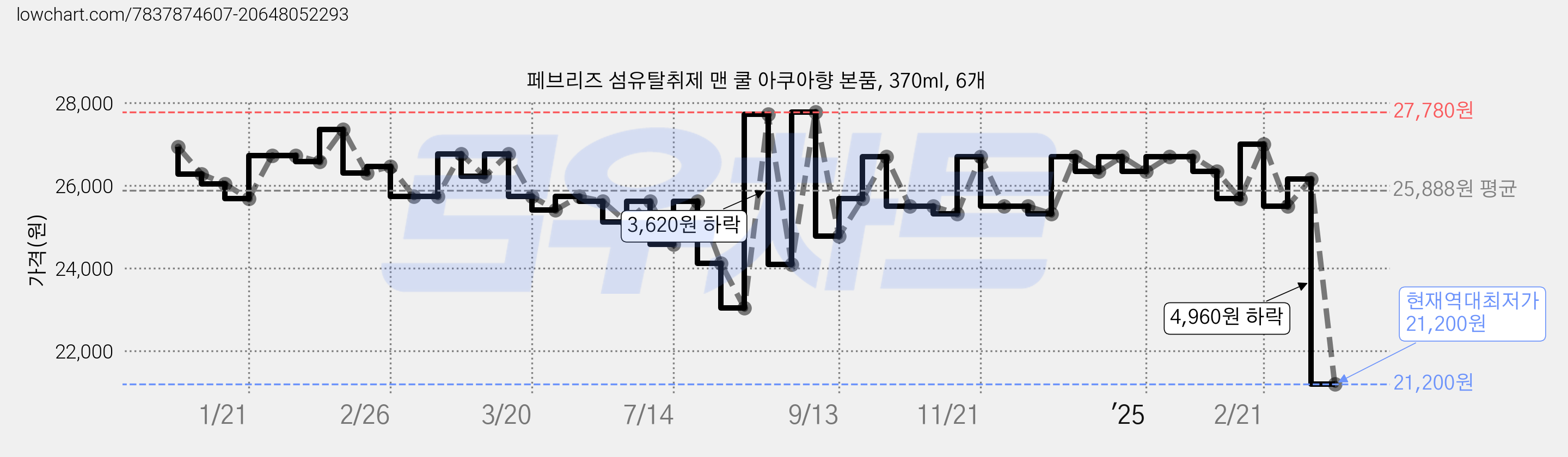 페브리즈 섬유탈취제 맨 쿨 아쿠아향 본품, 370ml, 6개 가격 변동 차트, 현재가 21,200원, 역대최저가