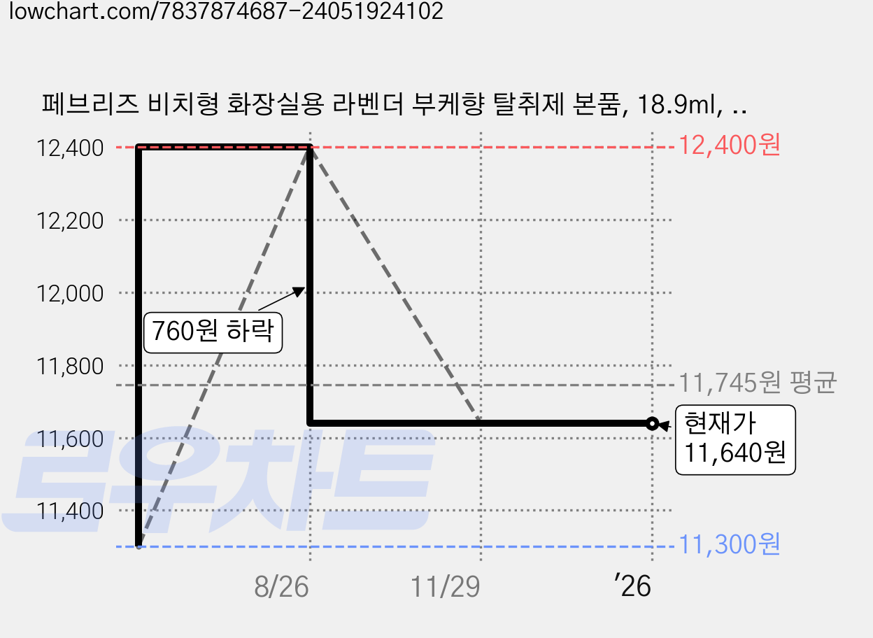 페브리즈 비치형 화장실용 라벤더 부케향 탈취제 본품, 18.9ml, 1개 가격 변동 차트, 현재가 11,640원, 관측 최저가 11,300원