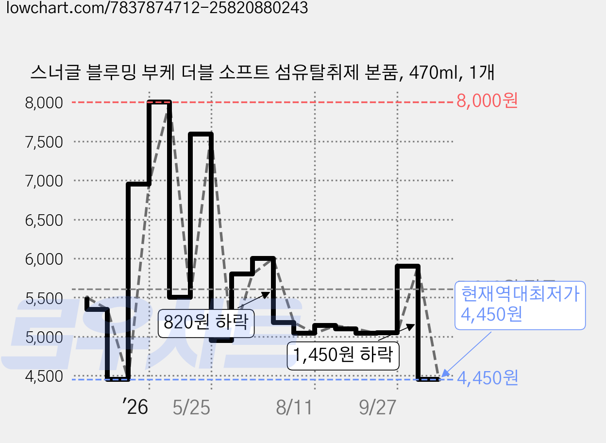 스너글 블루밍 부케 더블 소프트 섬유탈취제 본품, 470ml, 1개 가격 변동 차트, 현재가 4,450원, 역대최저가