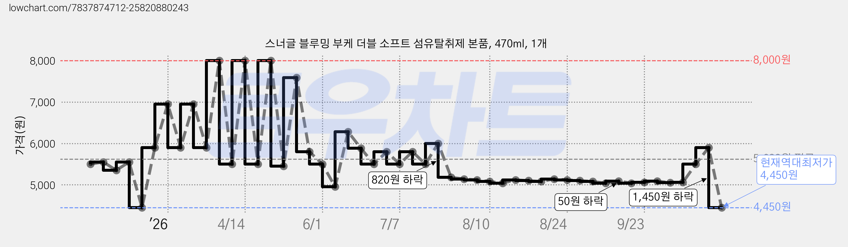 스너글 블루밍 부케 더블 소프트 섬유탈취제 본품, 470ml, 1개 가격 변동 차트, 현재가 4,450원, 역대최저가