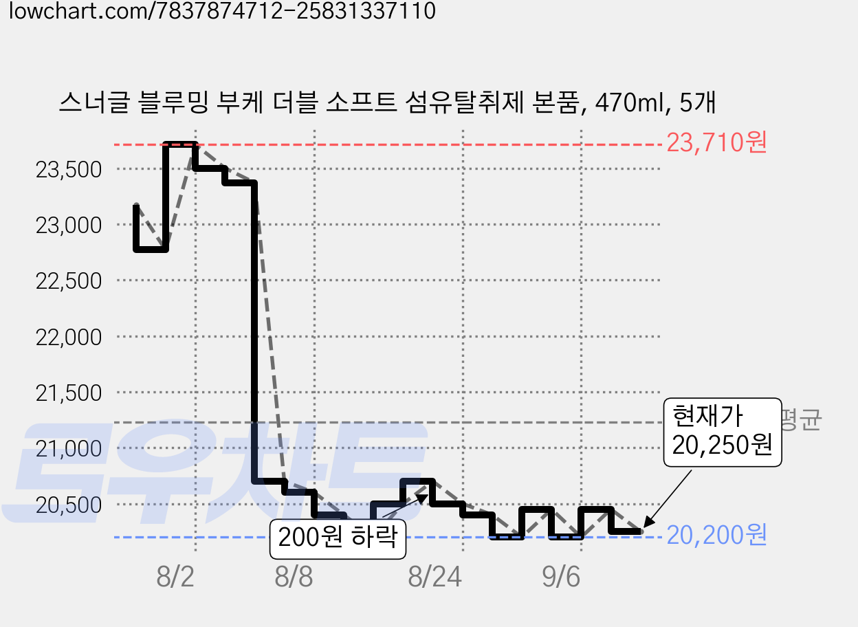 스너글 블루밍 부케 더블 소프트 섬유탈취제 본품, 470ml, 5개 가격 변동 차트, 현재가 20,250원, 관측 최저가 20,200원
