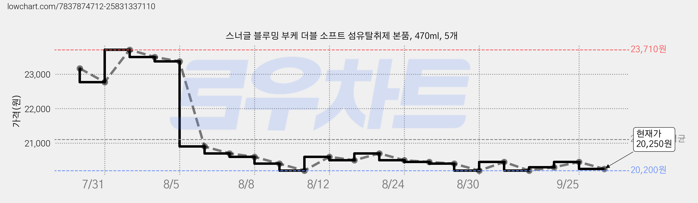 스너글 블루밍 부케 더블 소프트 섬유탈취제 본품, 470ml, 5개 가격 변동 차트, 현재가 20,250원, 관측 최저가 20,200원