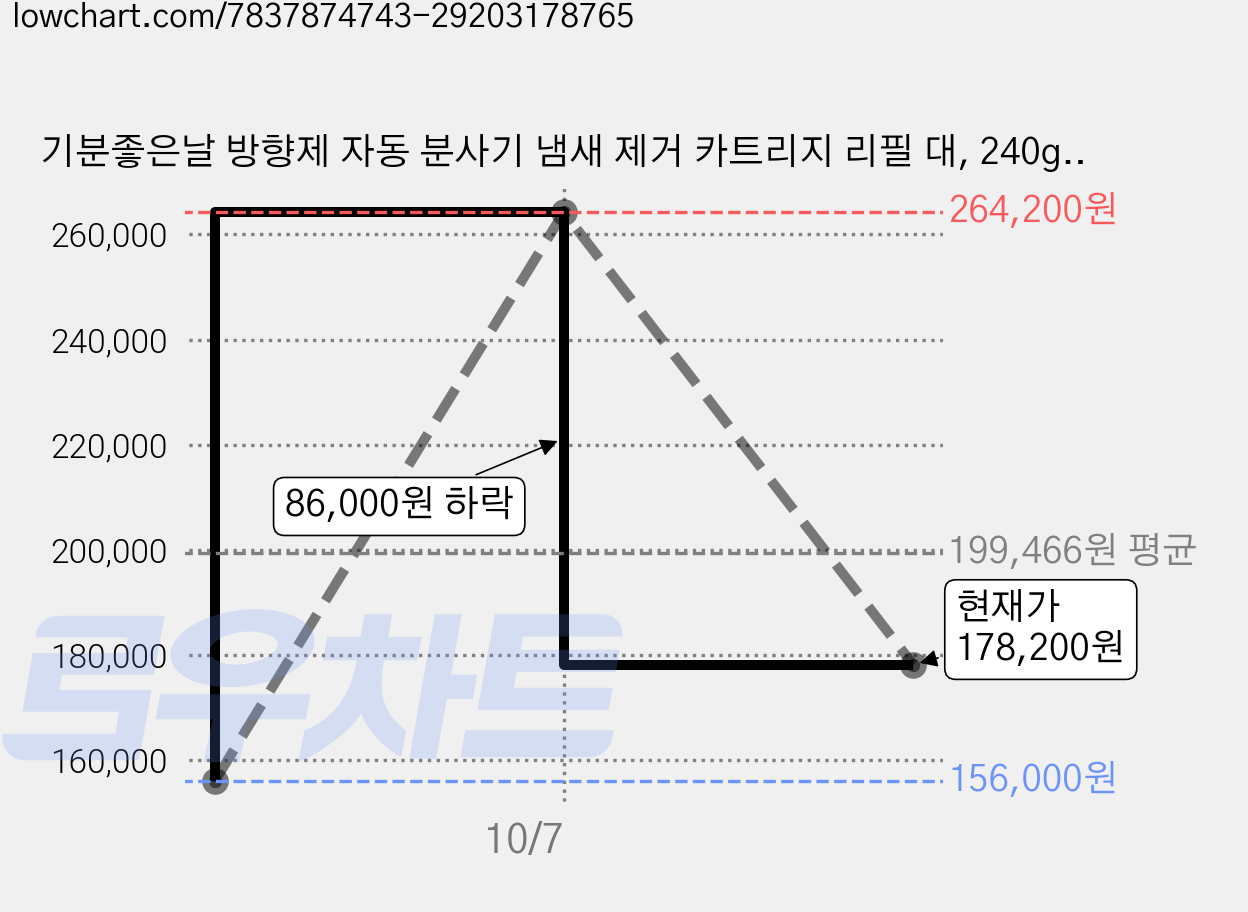 기분좋은날 방향제 자동 분사기 냄새 제거 카트리지 리필 대, 240g, 20개, 레몬 가격 변동 차트, 현재가 178,200원, 관측 최저가 156,000원