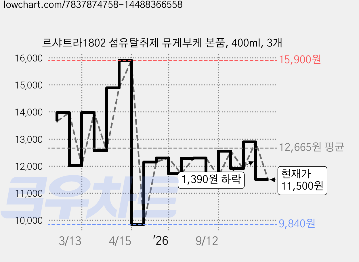 르샤트라1802 섬유탈취제 뮤게부케 본품, 400ml, 3개 가격 변동 차트, 현재가 11,500원, 관측 최저가 9,840원
