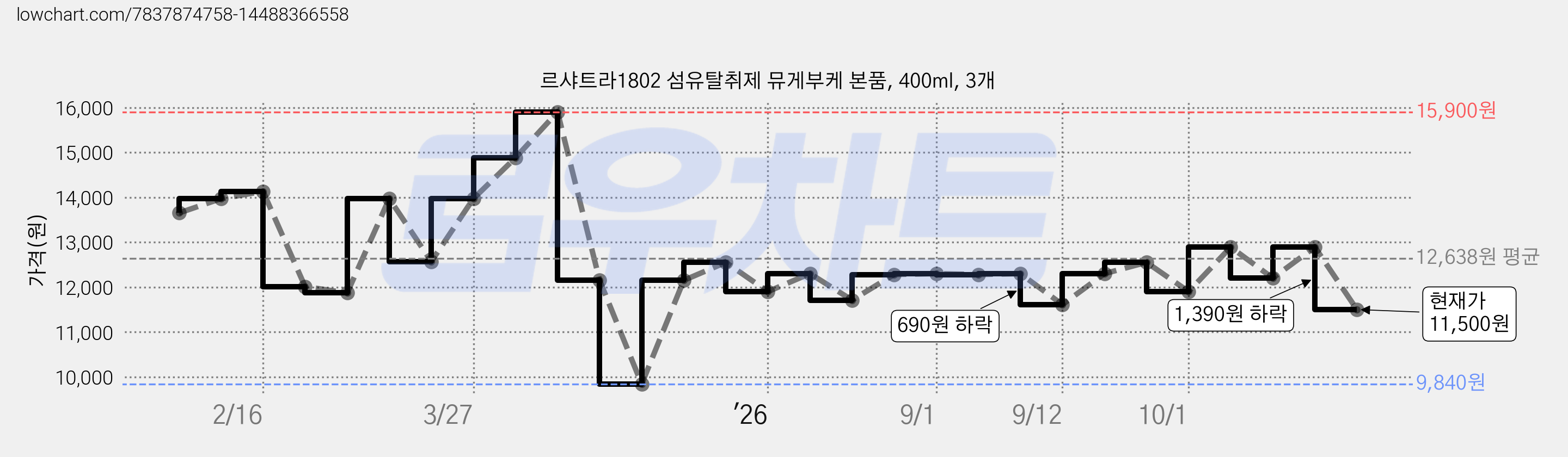 르샤트라1802 섬유탈취제 뮤게부케 본품, 400ml, 3개 가격 변동 차트, 현재가 11,500원, 관측 최저가 9,840원