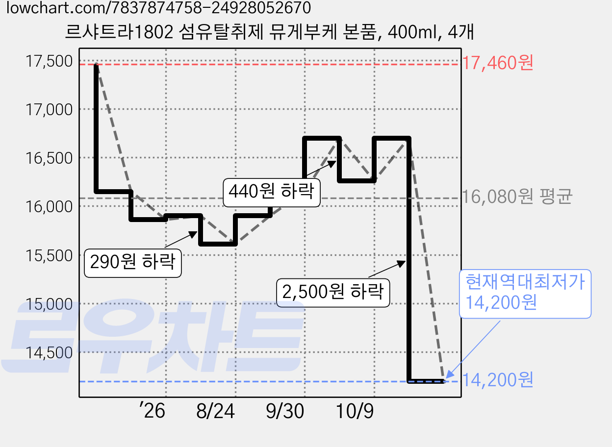 르샤트라1802 섬유탈취제 뮤게부케 본품, 400ml, 4개 가격 변동 차트, 현재가 14,200원, 역대최저가