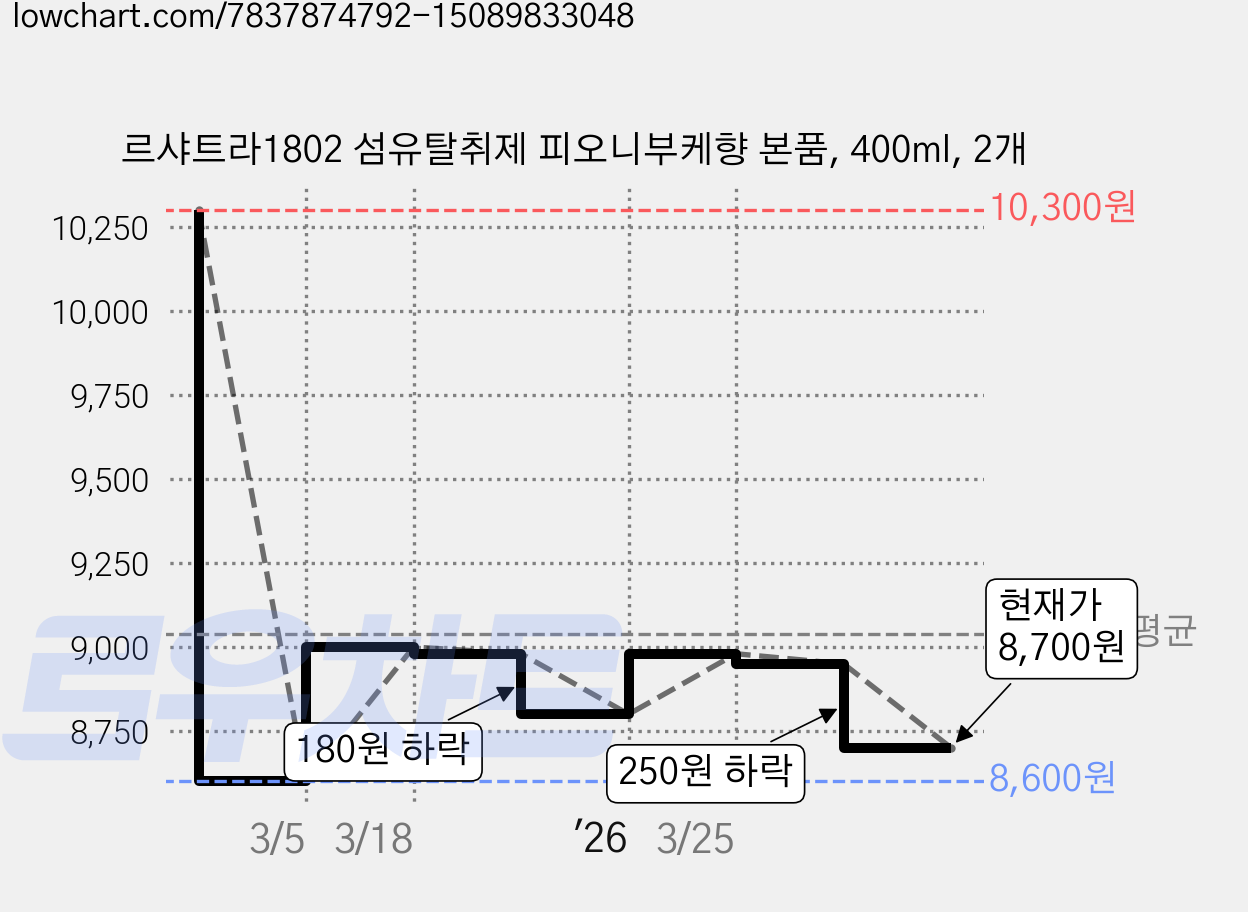 르샤트라1802 섬유탈취제 피오니부케향 본품, 400ml, 2개 가격 변동 차트, 현재가 8,700원, 관측 최저가 8,600원