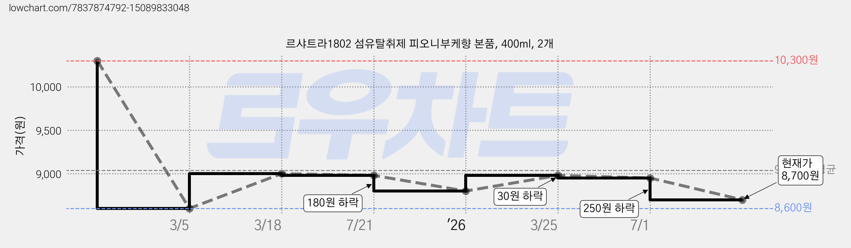 르샤트라1802 섬유탈취제 피오니부케향 본품, 400ml, 2개 가격 변동 차트, 현재가 8,700원, 관측 최저가 8,600원