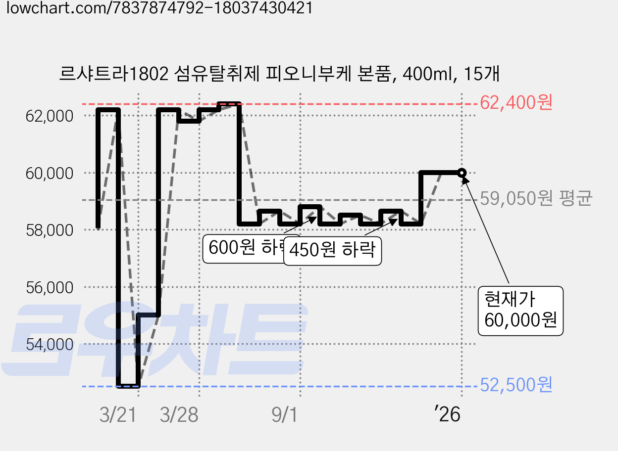 르샤트라1802 섬유탈취제 피오니부케 본품, 400ml, 15개 가격 변동 차트, 현재가 60,000원, 역대최저가
