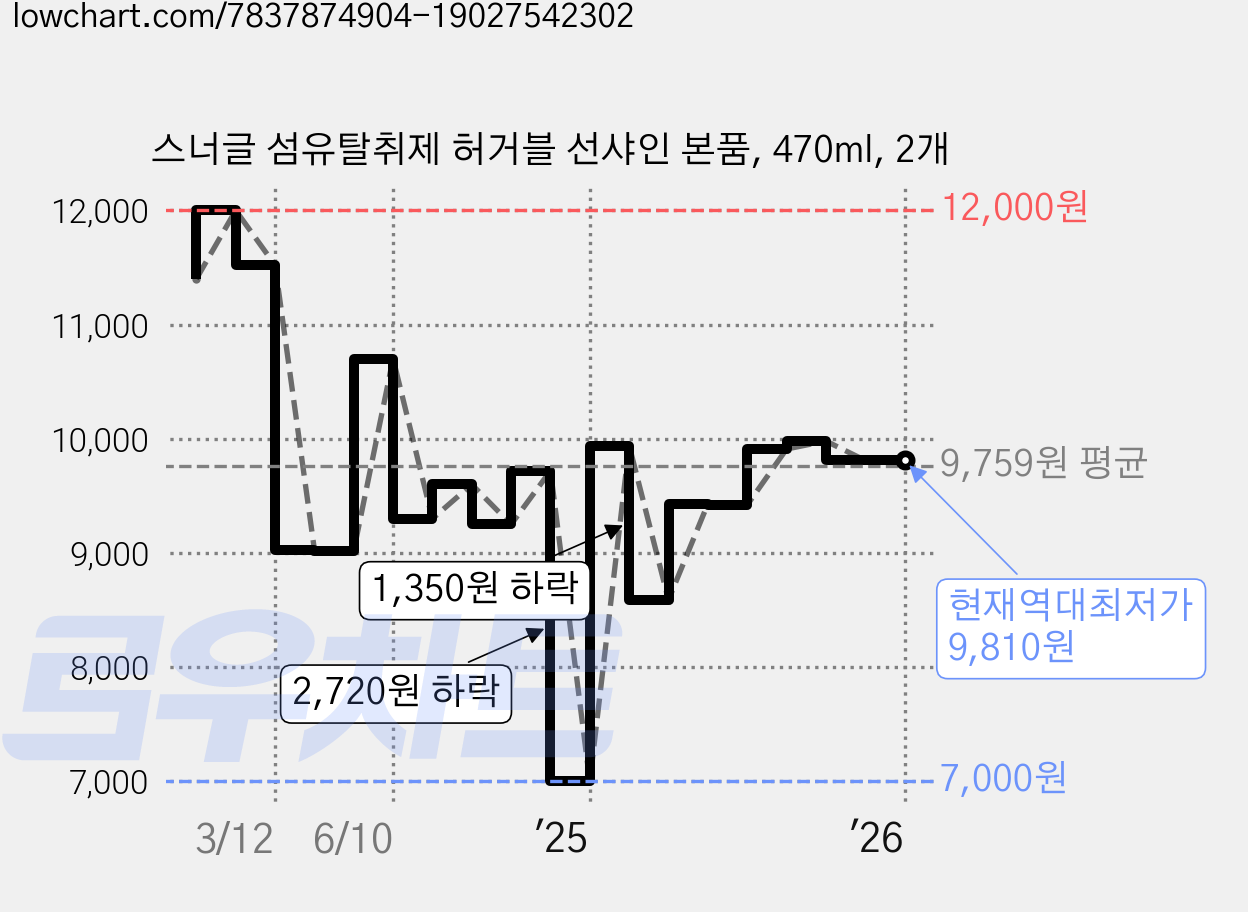 스너글 섬유탈취제 허거블 선샤인 본품, 470ml, 2개 가격 변동 차트, 현재가 9,810원, 역대최저가