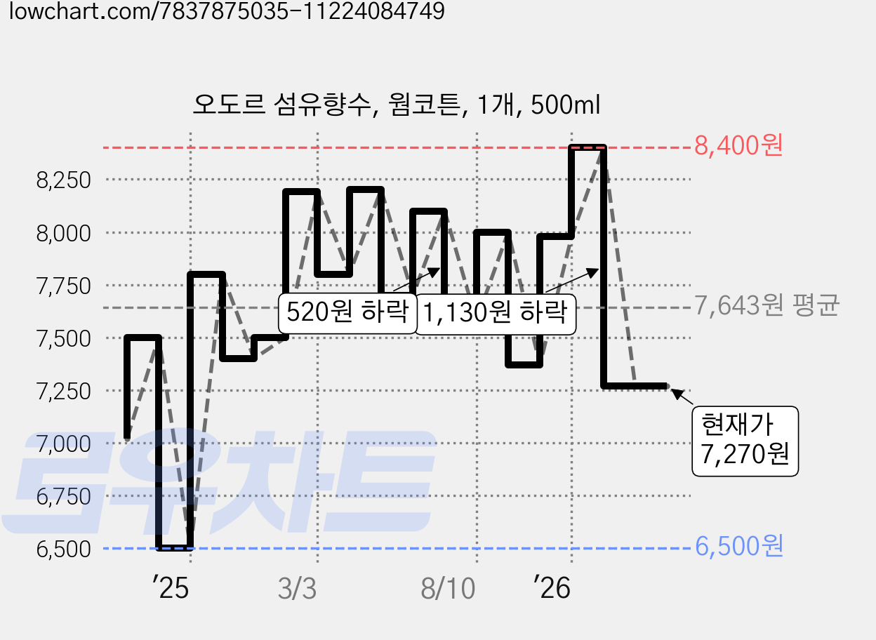 오도르 섬유향수, 웜코튼, 1개, 500ml 가격 변동 차트, 현재가 7,270원, 관측 최저가 6,500원
