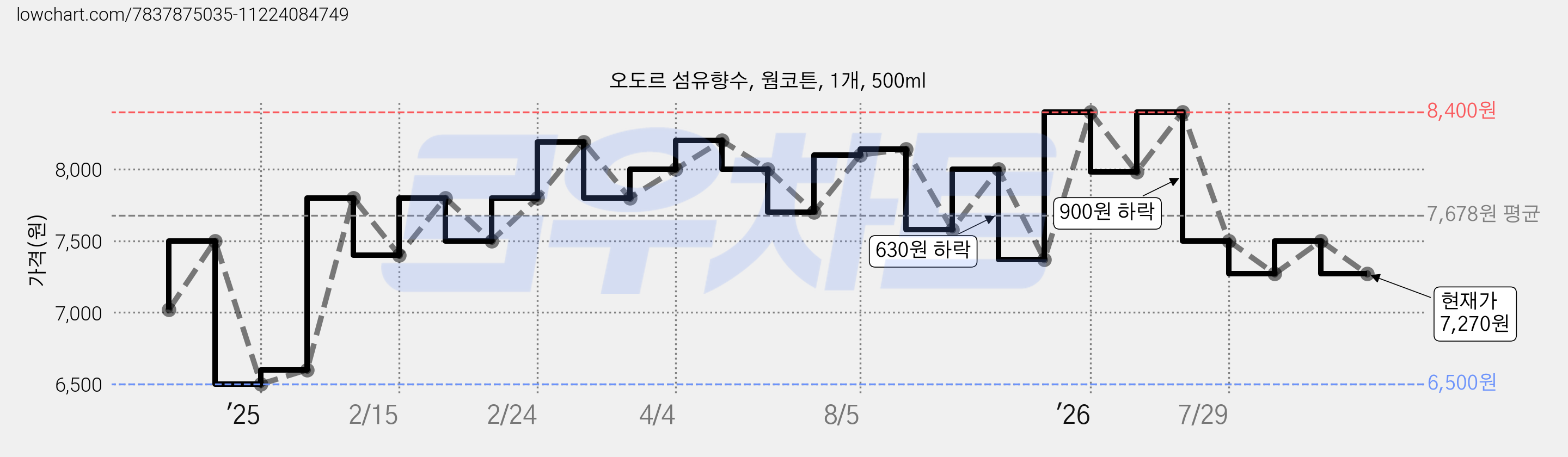 오도르 섬유향수, 웜코튼, 1개, 500ml 가격 변동 차트, 현재가 7,270원, 관측 최저가 6,500원