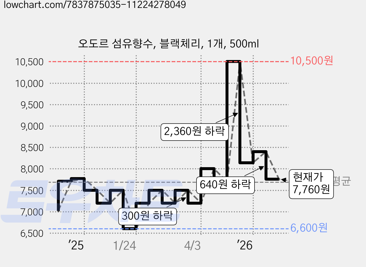 오도르 섬유향수, 블랙체리, 1개, 500ml 가격 변동 차트, 현재가 7,760원, 관측 최저가 6,600원