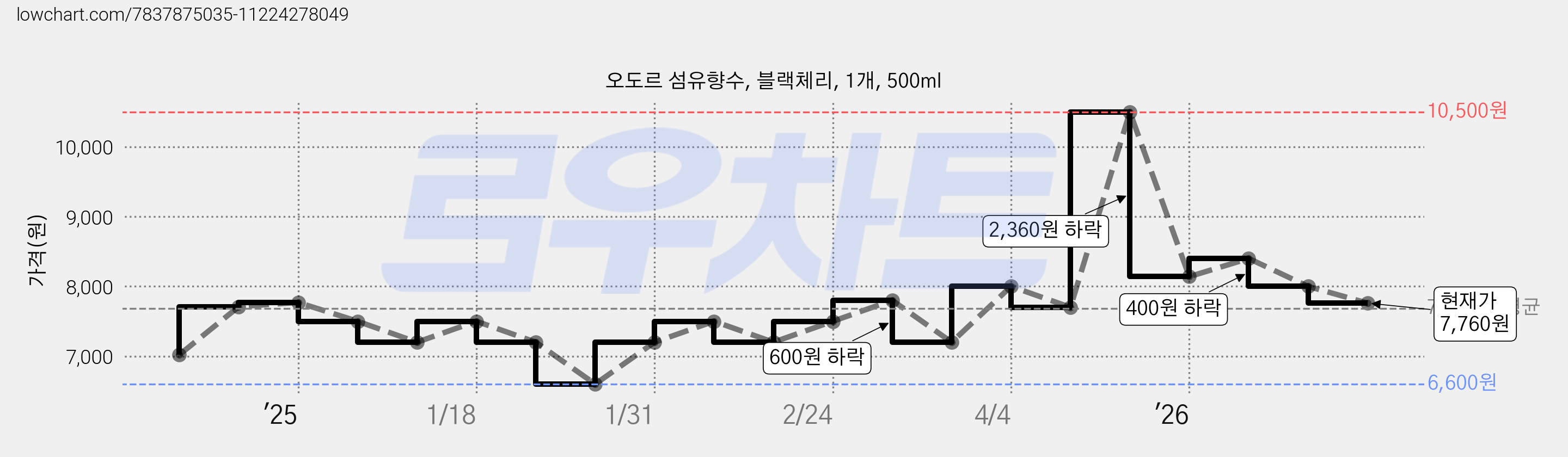 오도르 섬유향수, 블랙체리, 1개, 500ml 가격 변동 차트, 현재가 7,760원, 관측 최저가 6,600원