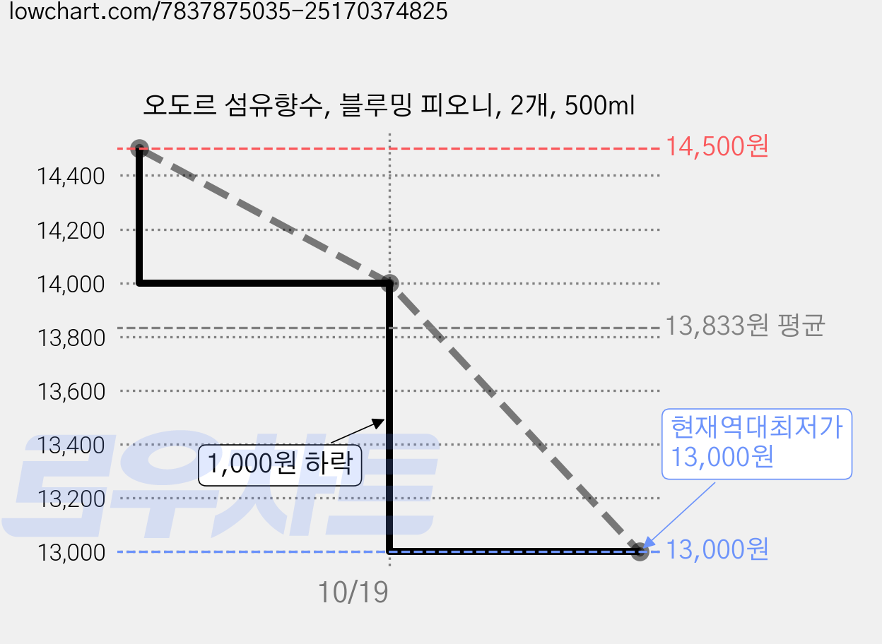 오도르 섬유향수, 블루밍 피오니, 2개, 500ml 가격 변동 차트, 현재가 13,000원, 역대최저가