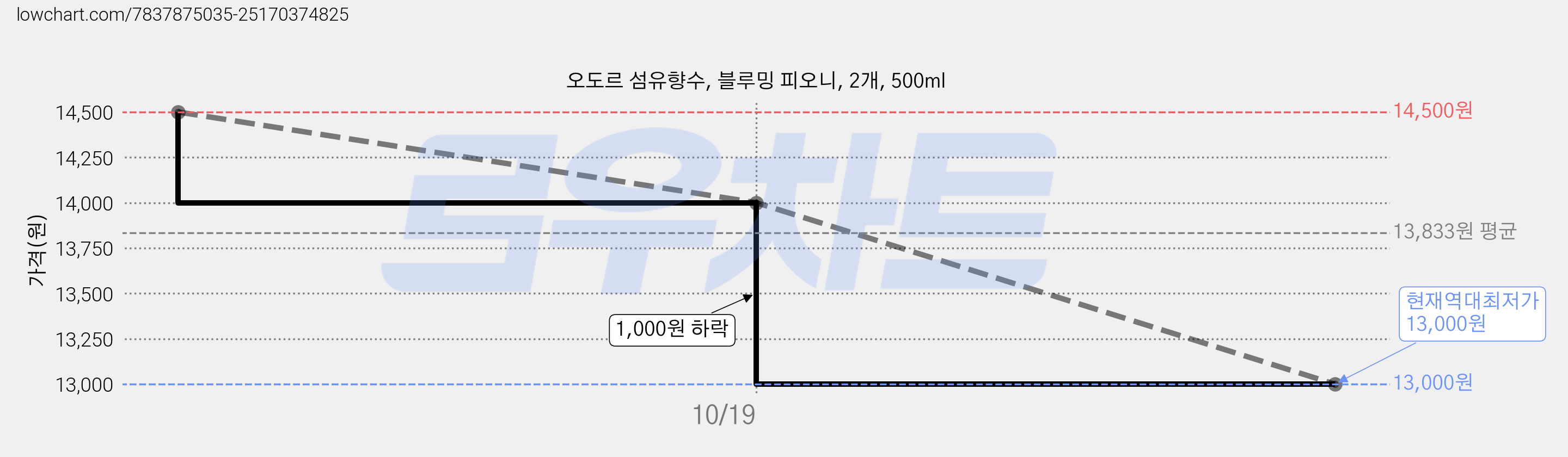 오도르 섬유향수, 블루밍 피오니, 2개, 500ml 가격 변동 차트, 현재가 13,000원, 역대최저가