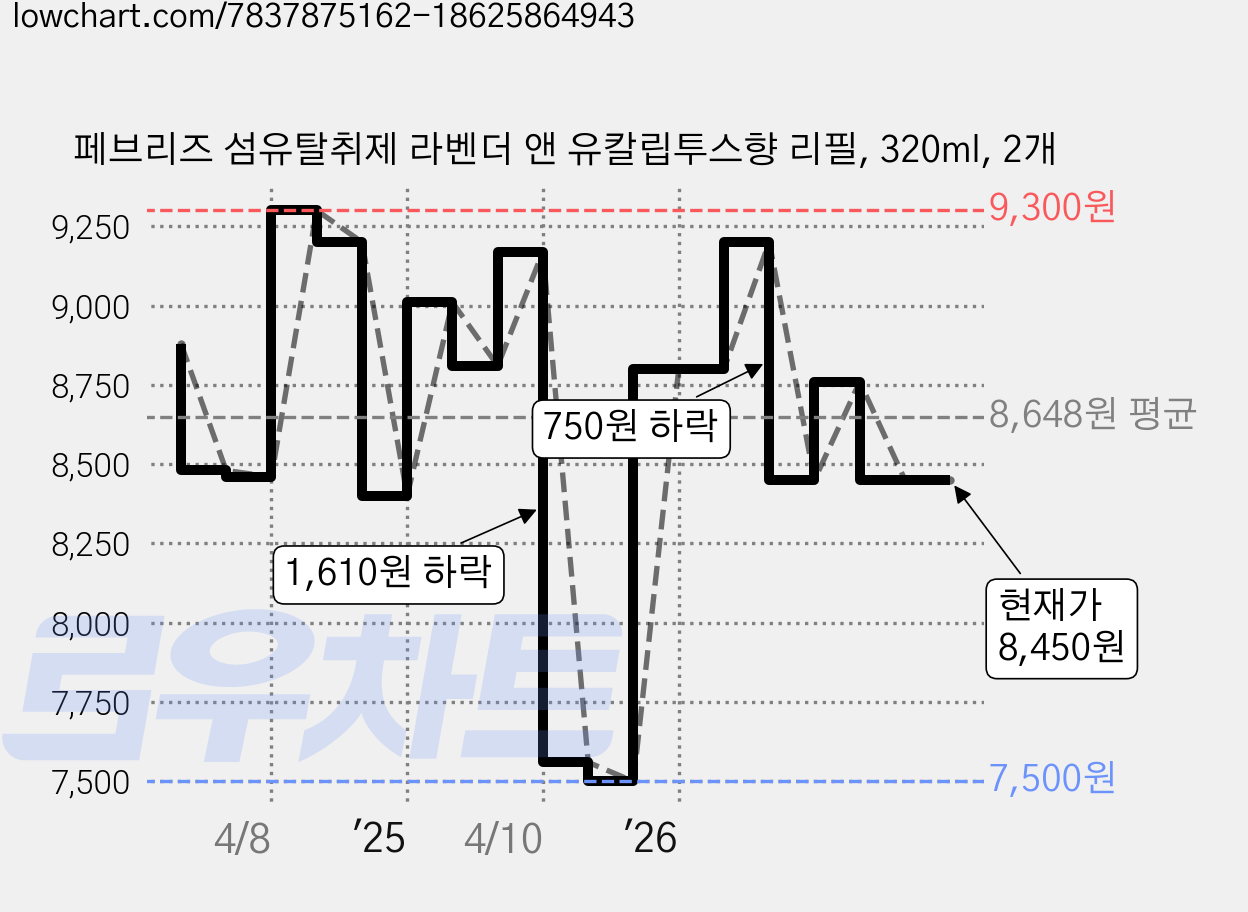 페브리즈 섬유탈취제 라벤더 앤 유칼립투스향 리필, 320ml, 2개 가격 변동 차트, 현재가 8,450원, 관측 최저가 7,500원
