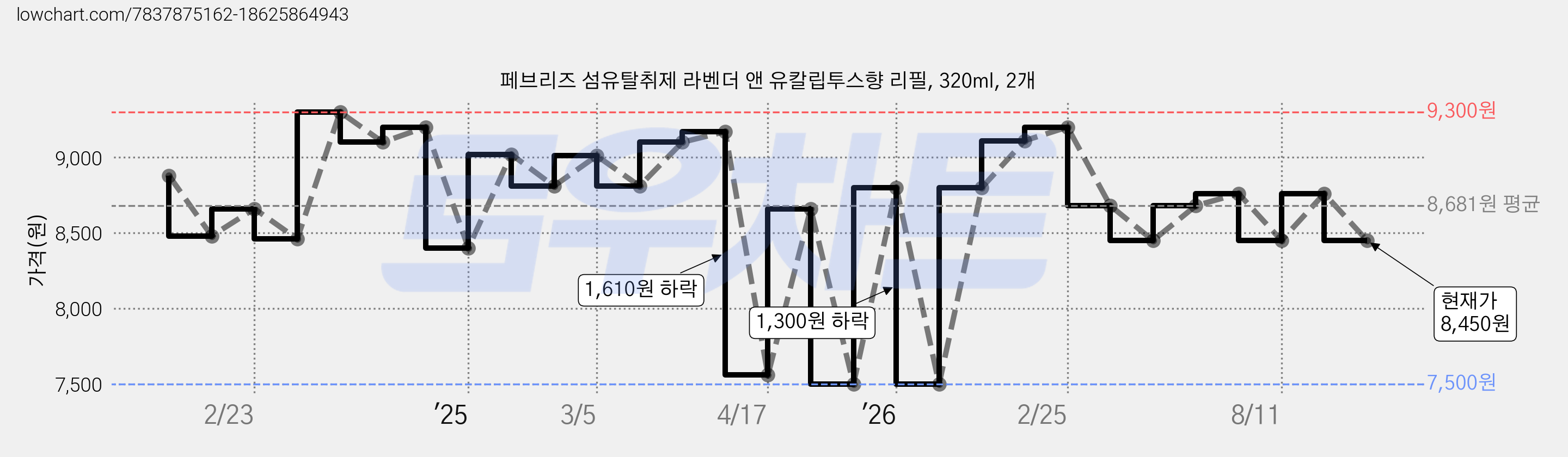 페브리즈 섬유탈취제 라벤더 앤 유칼립투스향 리필, 320ml, 2개 가격 변동 차트, 현재가 8,450원, 관측 최저가 7,500원
