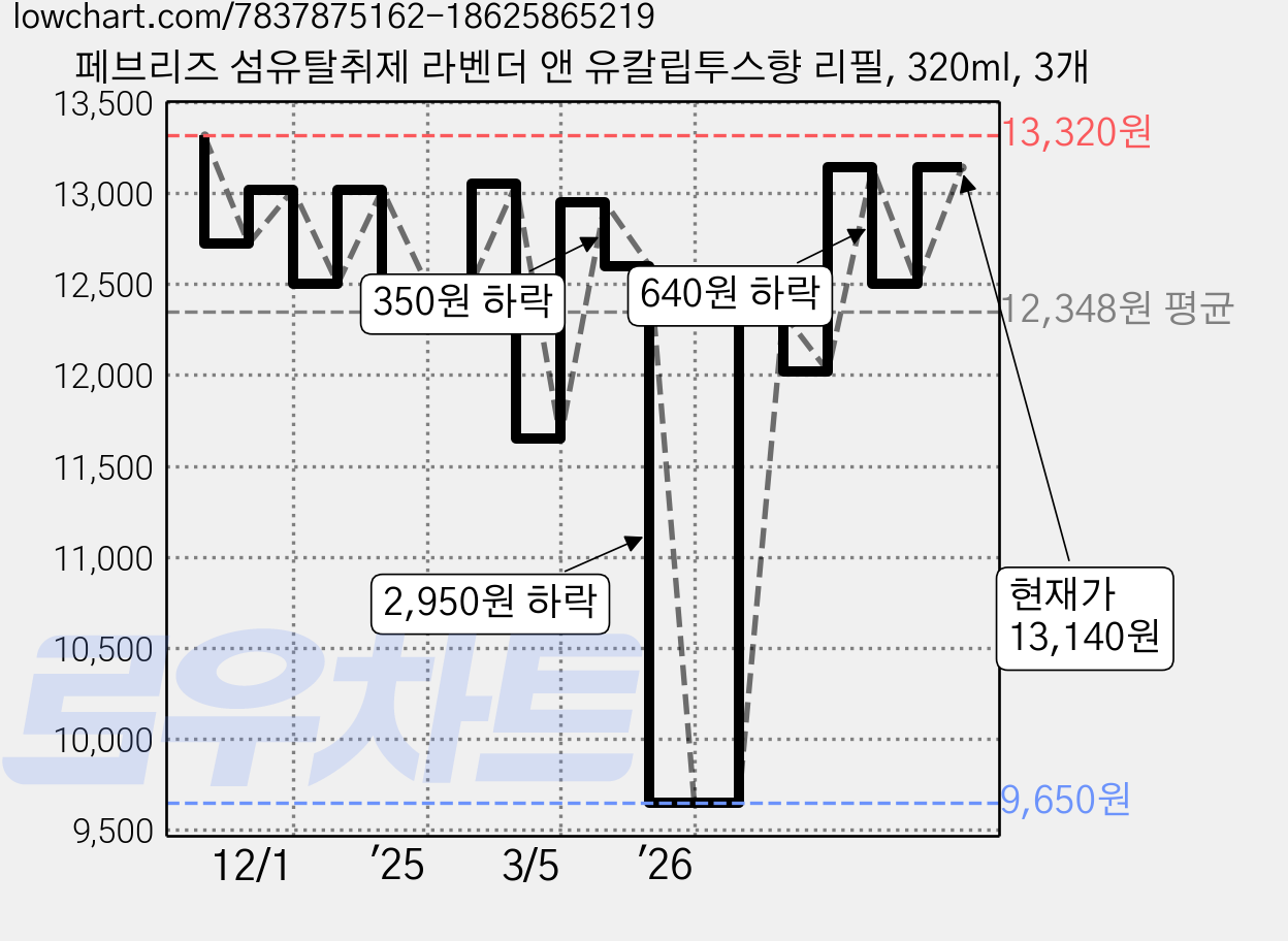 페브리즈 섬유탈취제 라벤더 앤 유칼립투스향 리필, 320ml, 3개 가격 변동 차트, 현재가 13,140원, 관측 최저가 9,650원