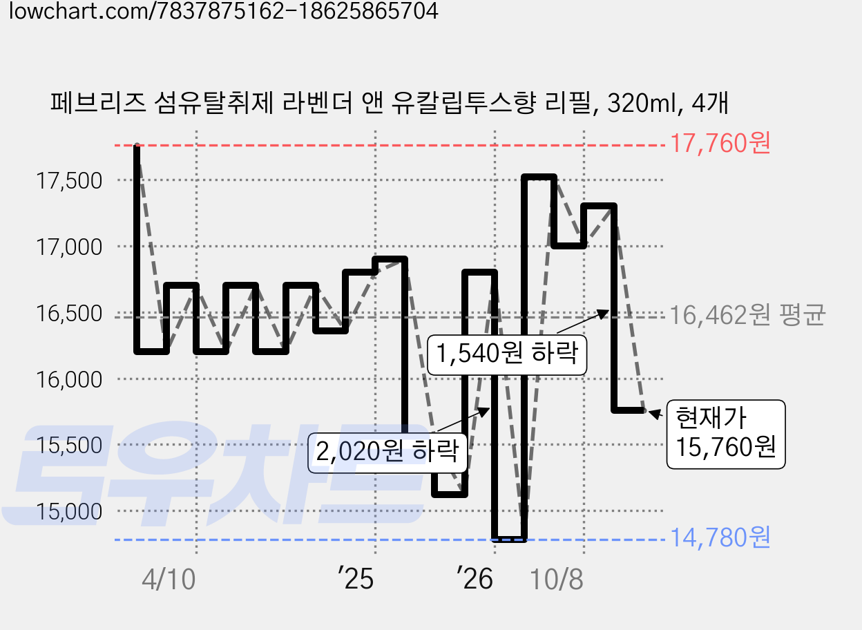페브리즈 섬유탈취제 라벤더 앤 유칼립투스향 리필, 320ml, 4개 가격 변동 차트, 현재가 15,760원, 관측 최저가 14,780원