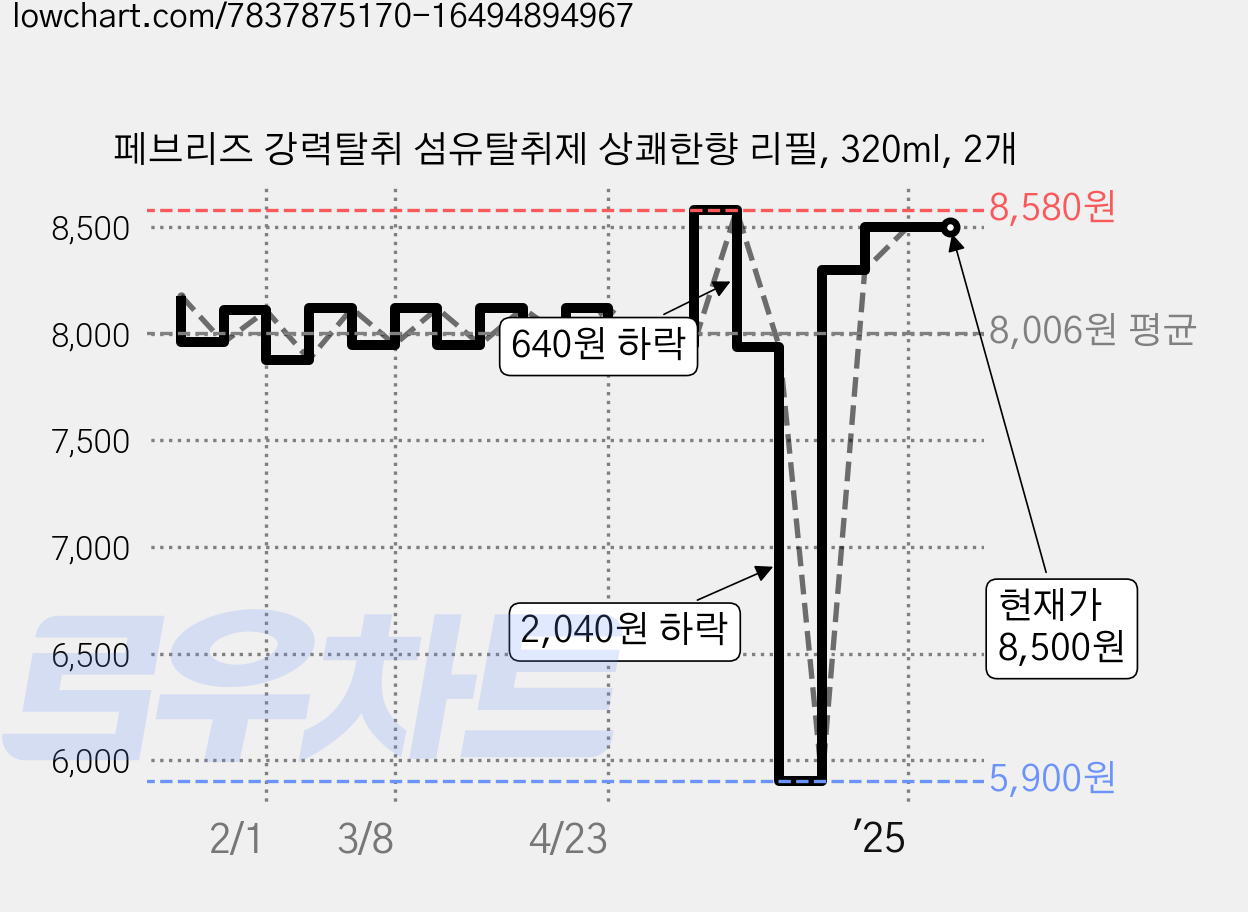 페브리즈 강력탈취 섬유탈취제 상쾌한향 리필, 320ml, 2개 가격 변동 차트, 현재가 8,500원, 역대최저가